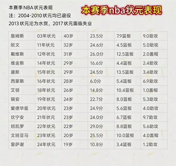 本賽季NBA狀元們表現(xiàn)一覽！最低本西場(chǎng)均6分最高班凱羅29！