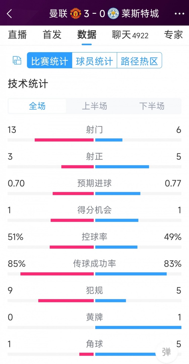 紅魔3射正進(jìn)3球！曼聯(lián)3-0萊斯特城全場(chǎng)數(shù)據(jù)：射門(mén)13-6，射正3-5