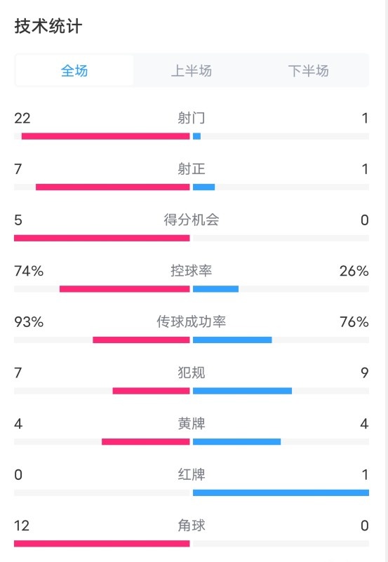 英格蘭5-0愛爾蘭數據：射門22-1，射正7-1，控球率74%-26%