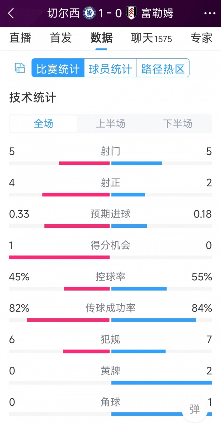 切爾西vs富勒姆半場(chǎng)數(shù)據(jù)：射門5-5，射正4-2，得分機(jī)會(huì)1-0