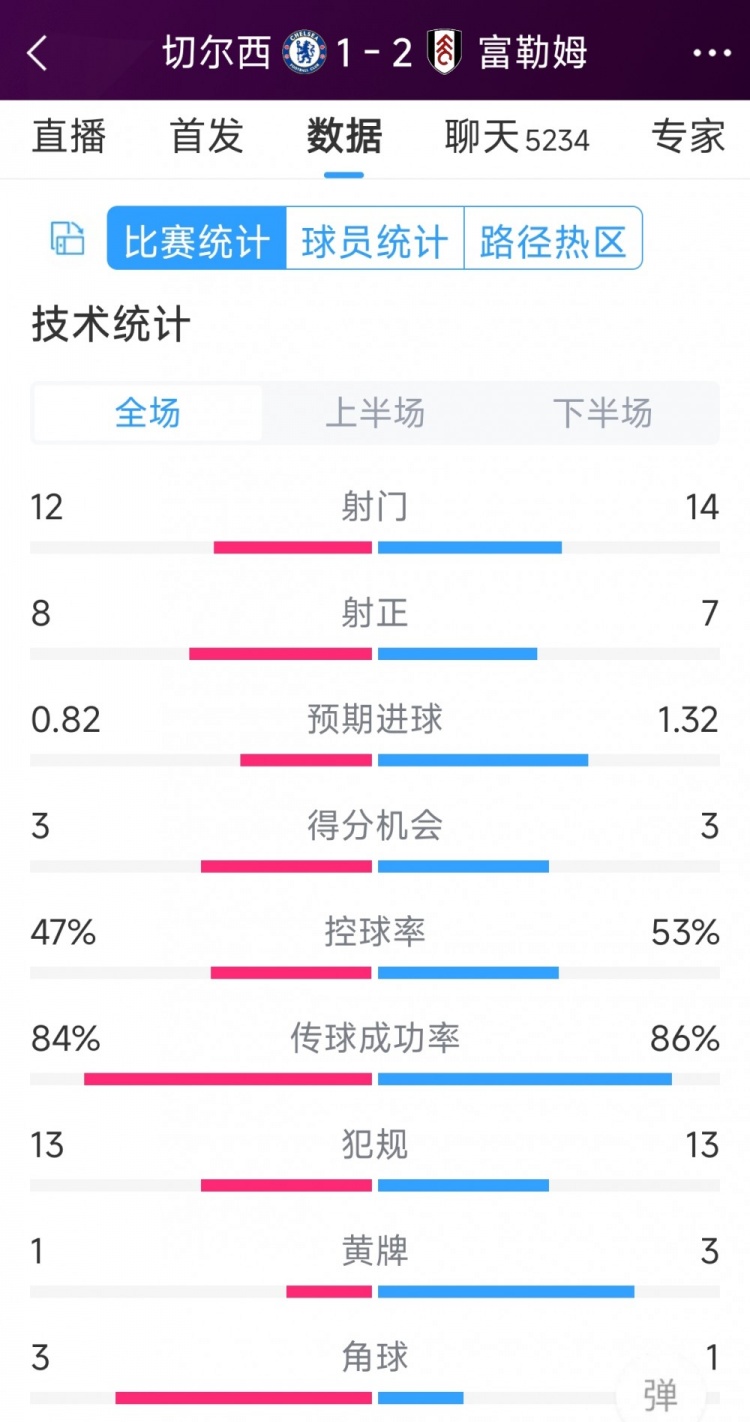 遭逆轉(zhuǎn)絕殺，切爾西1-2富勒姆全場(chǎng)數(shù)據(jù)：射門12-14，射正8-7