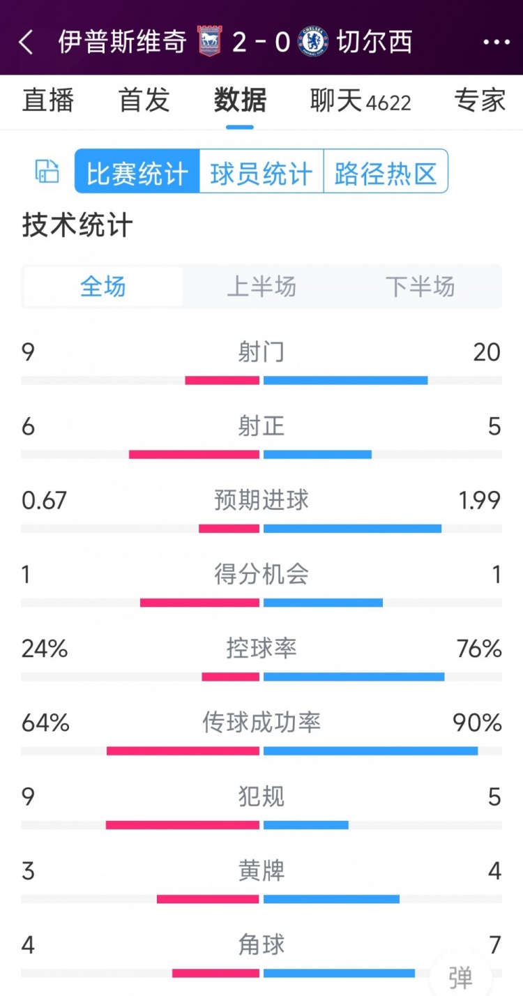 效率低下，切爾西0-2伊普斯維奇全場(chǎng)數(shù)據(jù)：射門(mén)20-9，射正5-6