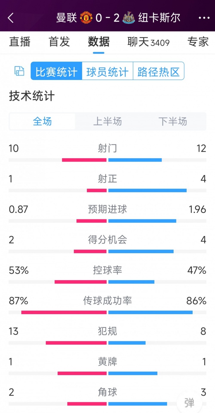 曼聯(lián)全場(chǎng)僅1次射正，曼聯(lián)0-2紐卡全場(chǎng)數(shù)據(jù)：射門10-12，射正1-4