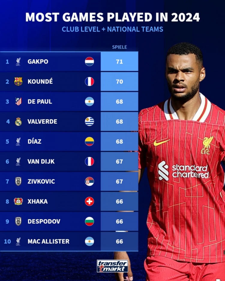 2024年比賽場次排名：加克波71場居首&孔德次席，前10利物浦4人