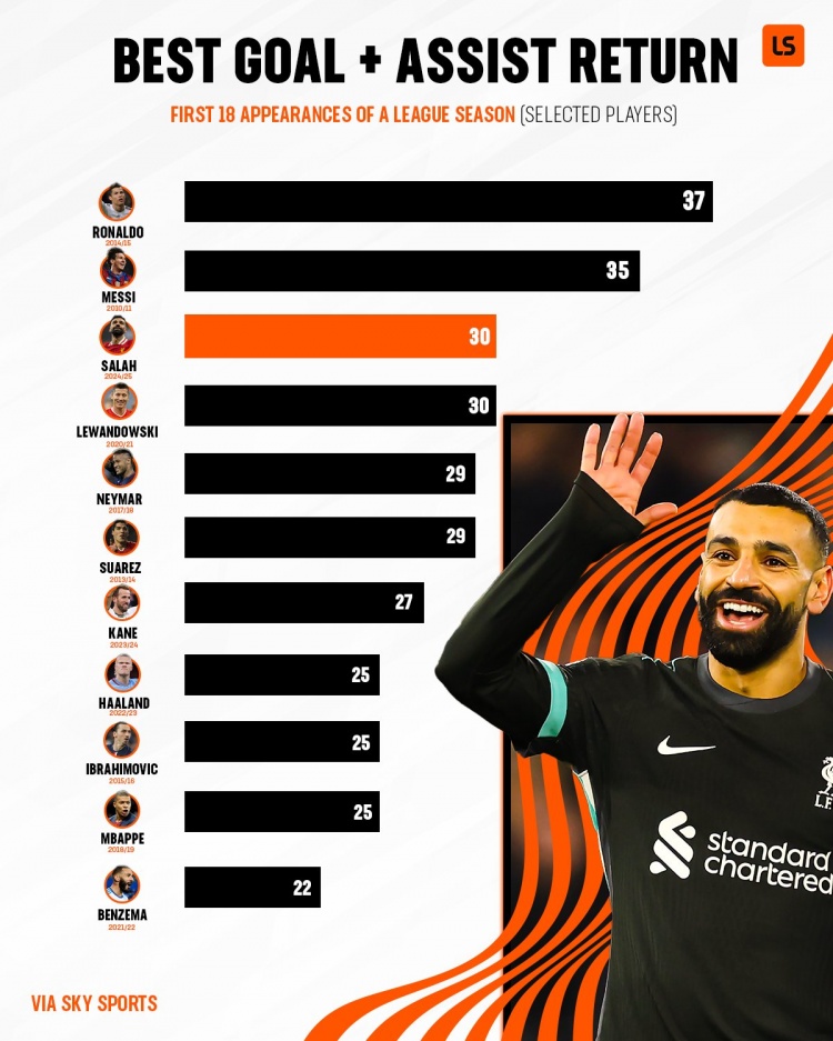 五大聯(lián)賽前18場(chǎng)參與進(jìn)球榜：C羅梅西前二，本賽季薩拉赫30球第三