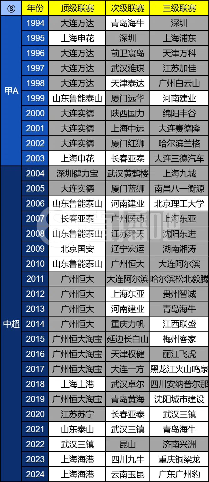 解散率高達(dá)65%！中國(guó)足球共93次三級(jí)聯(lián)賽冠軍?60冠已解散！