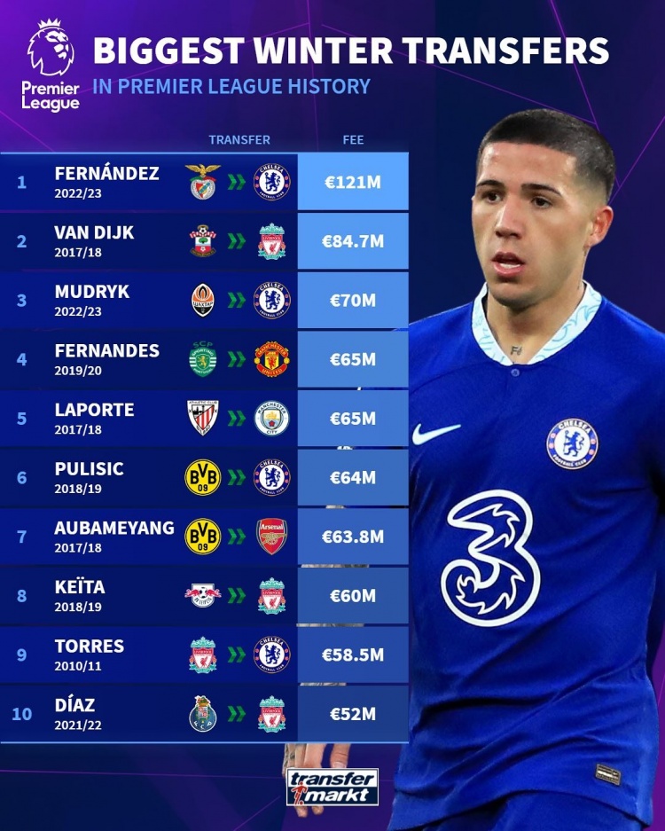冬窗最貴引援榜：英超恩佐1.21億歐居首，西甲庫鳥1.35億歐標(biāo)王