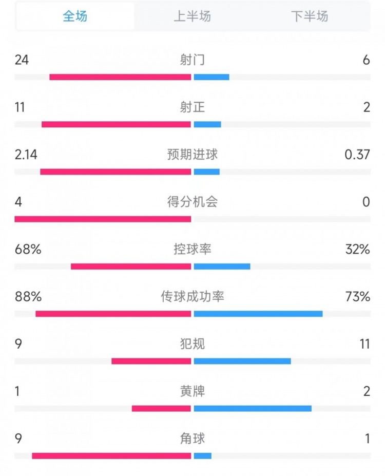 米蘭vs卡利亞里數(shù)據(jù)：射門24比6、進球機會4比0、控球率68%比32%