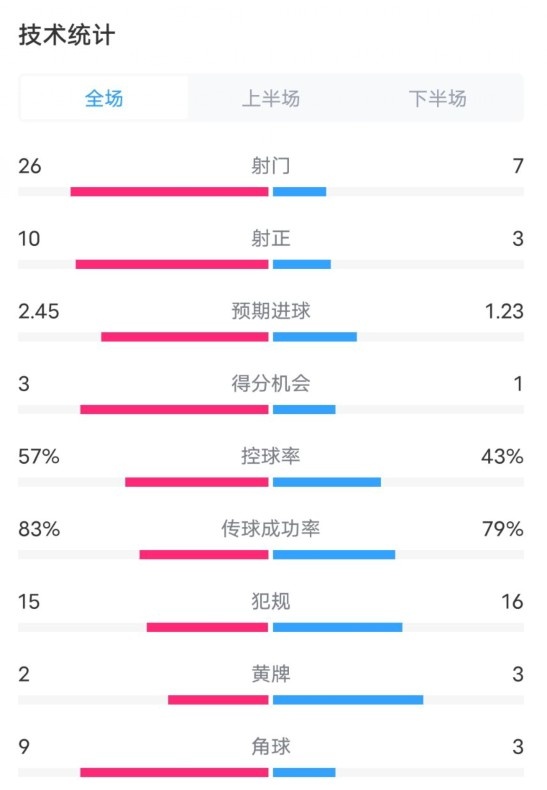 切爾西2-2伯恩茅斯數(shù)據(jù)：射門26-7，射正10-3，控球率57%-43%