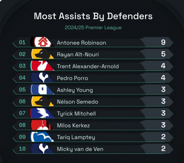 本賽季英超后衛(wèi)助攻榜：羅賓遜9助居首，努里5助&阿諾德4助