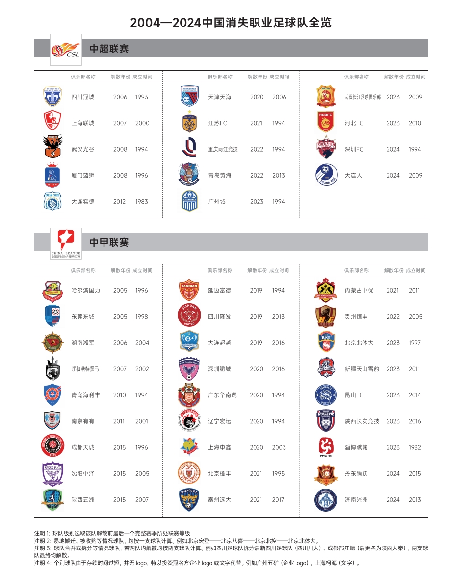 觸目驚心！2004中超元年算起，20年來已有127家職業(yè)俱樂部消失