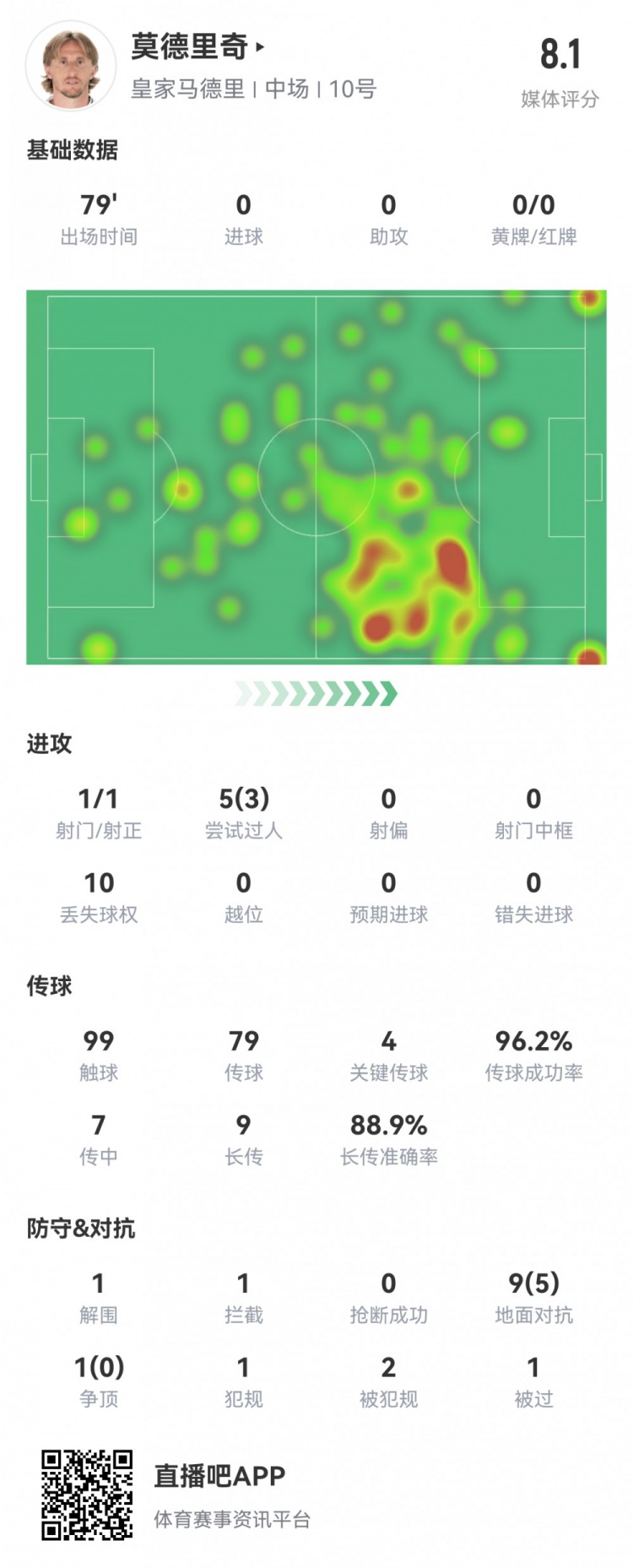 魔笛數(shù)據(jù)：3次成功過人，4次關鍵傳球，傳球成功率96.2%，評分8.1