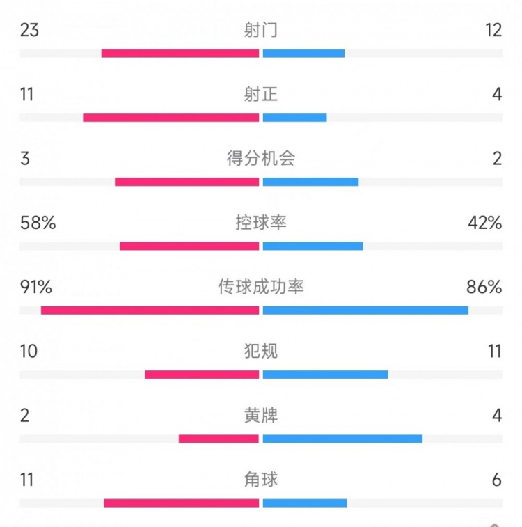 皇馬vs塞爾塔數(shù)據(jù)：射門(mén)23比12、射正11比4、控球率58%比42%