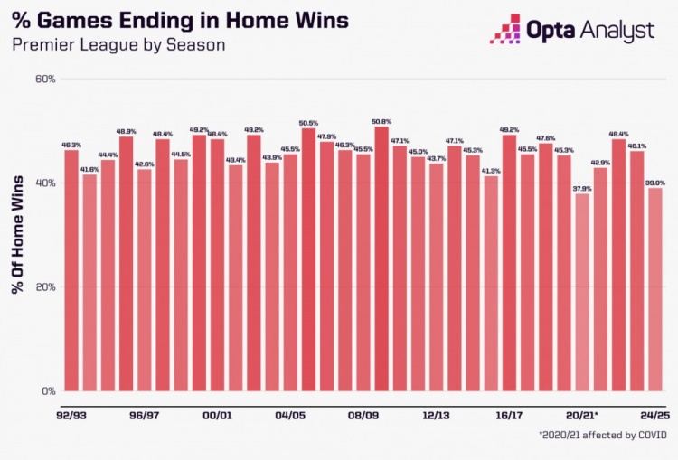 英超本賽季主場球隊勝率只39.0%，英超歷史上只高于20/21賽季