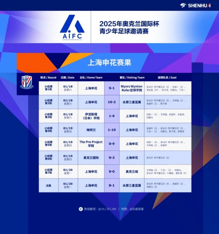 申花U12隊8戰(zhàn)全勝問鼎奧克蘭國際杯邀請賽冠軍，決賽8-1水原三星