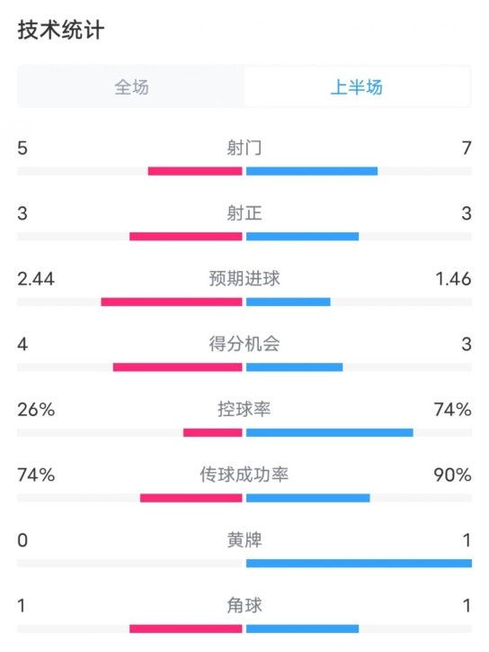 本菲卡半場(chǎng)3-1巴薩數(shù)據(jù)：射門5-7，射正3-3，控球率26%-74%