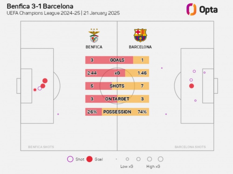 自03-04賽季以來，巴薩在歐冠首次上半場(chǎng)被對(duì)手3次射正打進(jìn)3球