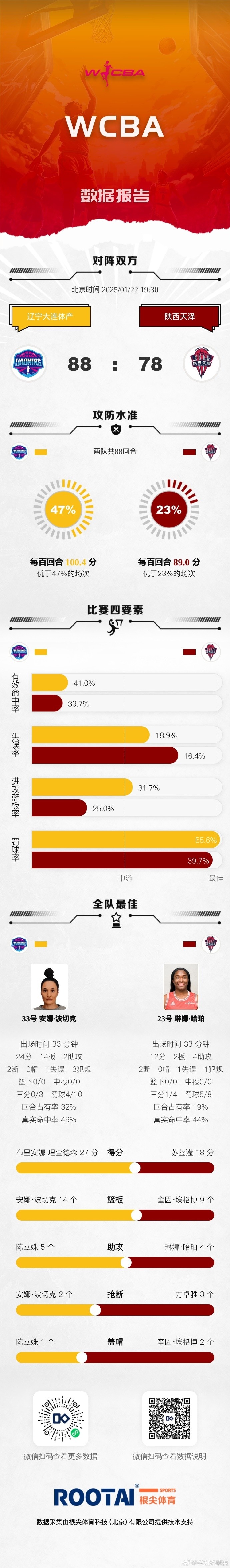 WCBA今日賽果：河南險勝黑龍江 江西贛星不敵廈門環(huán)東文旅