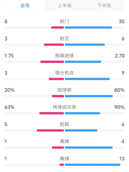 費耶諾德3-0拜仁數(shù)據(jù)：射門8-30，射正3-6，控球率20%-80%