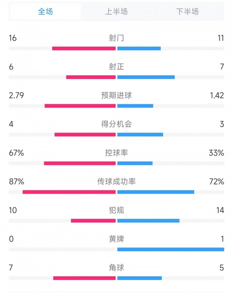 曼聯vs流浪者全場數據：射門16比11、射正6比7、控球率67%比33%