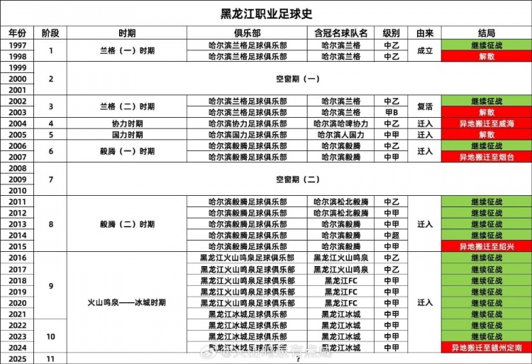 真的留不?。坎┲鳎?8年內(nèi)黑龍江職業(yè)足球發(fā)生了4次遷出